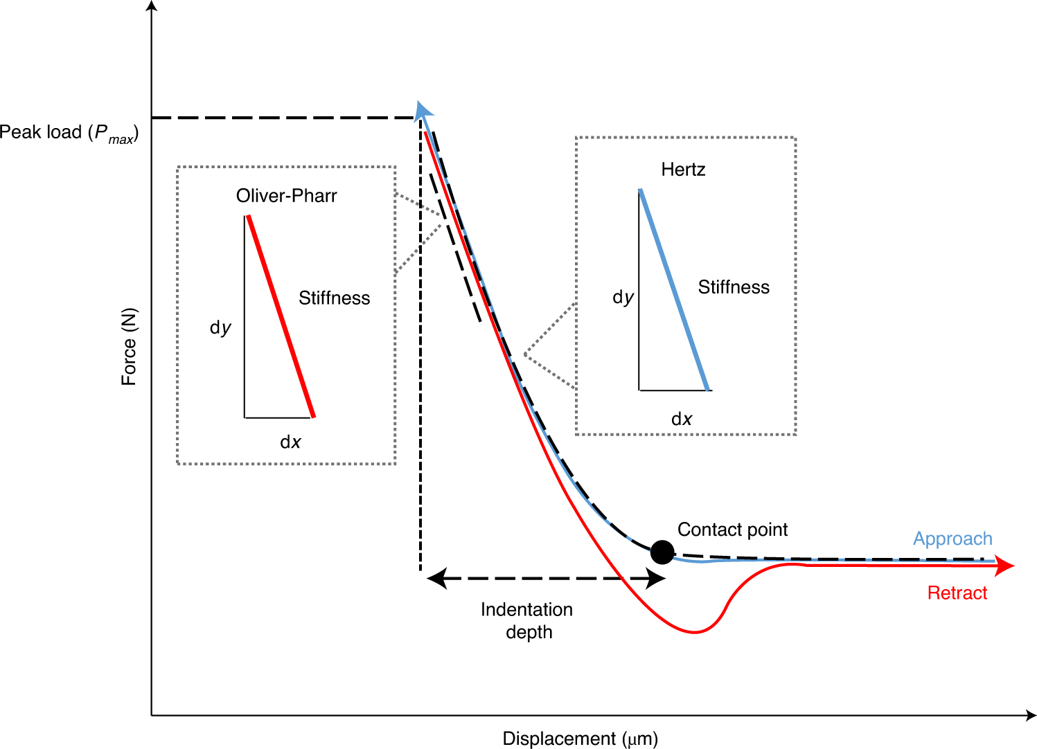 Fig. 4: F-D curve interpretation and modeling.