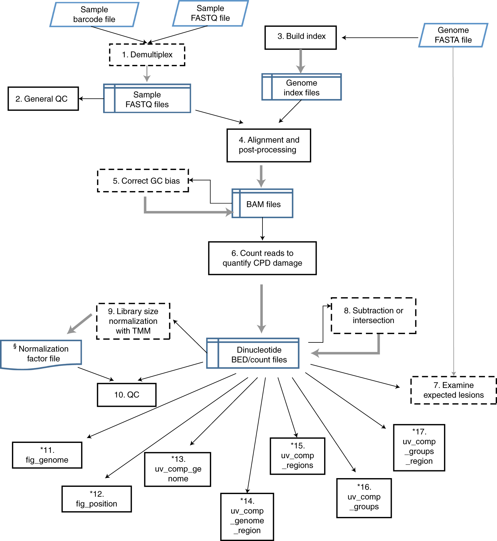 Fig. 2: The CPDSeqer protocol is composed of 17 steps.