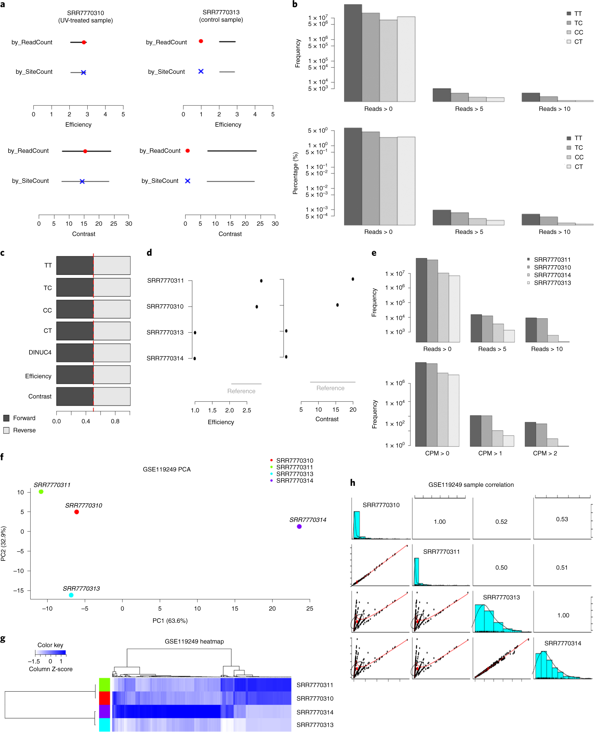 Fig. 3: CPD-Seq–specific QC diagnostic plots (demonstrated on Gene Expression Omnibus dataset GSE119249).