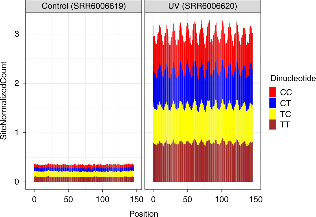 Fig. 5: Example positional CPD damage aggregate figure for a nucleosome region (output of Step 12).