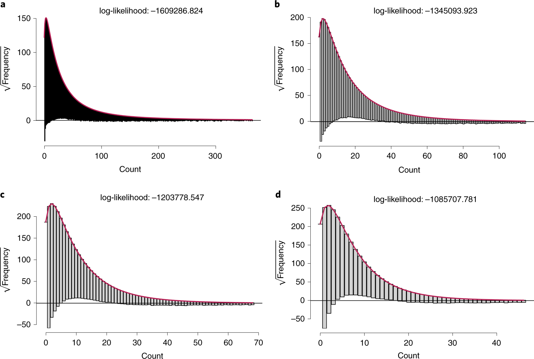 Fig. 2: Model fitting of count data.