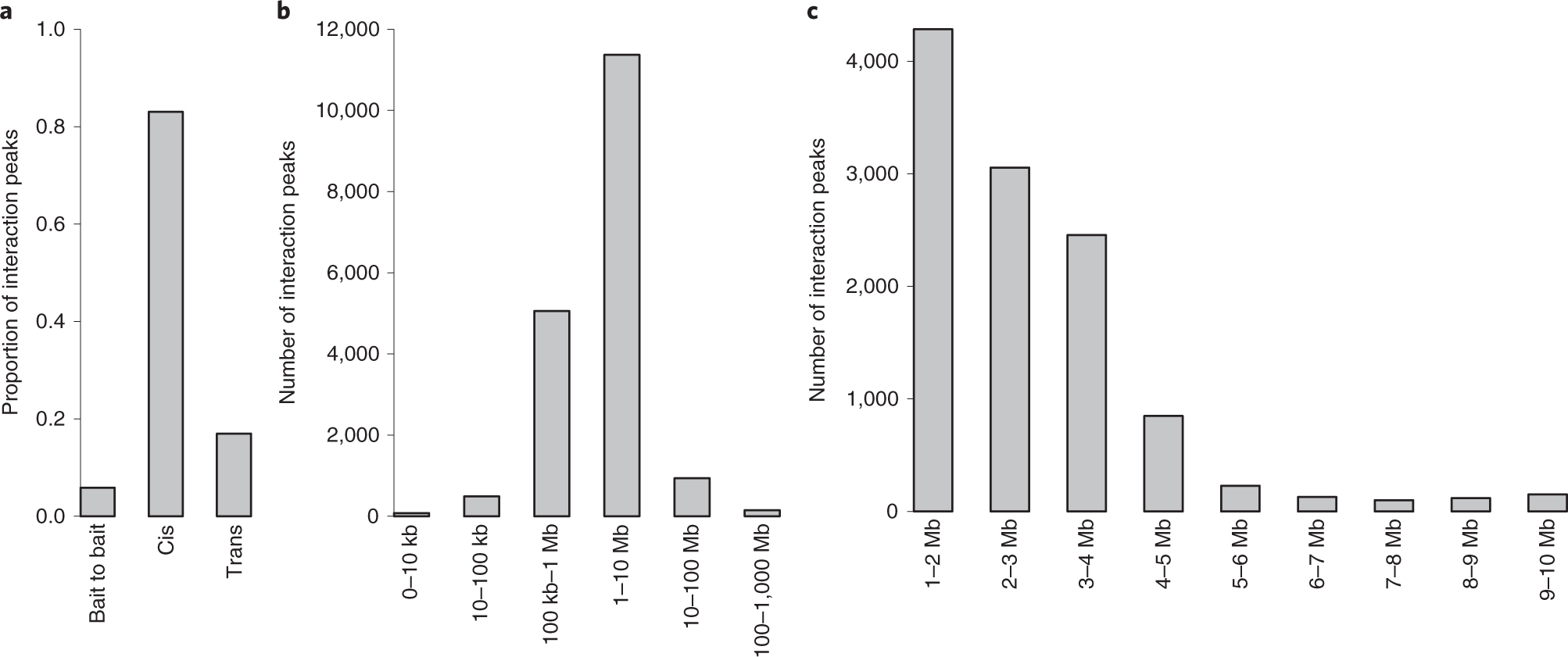 Fig. 3: Interpretation of interaction peaks by distance.