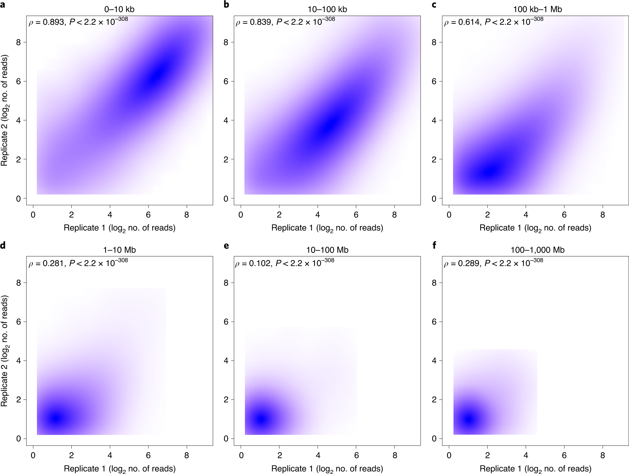 Fig. 4: Replicate concordance by distance bins.