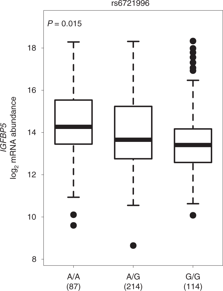 Fig. 5: eQTL analysis.