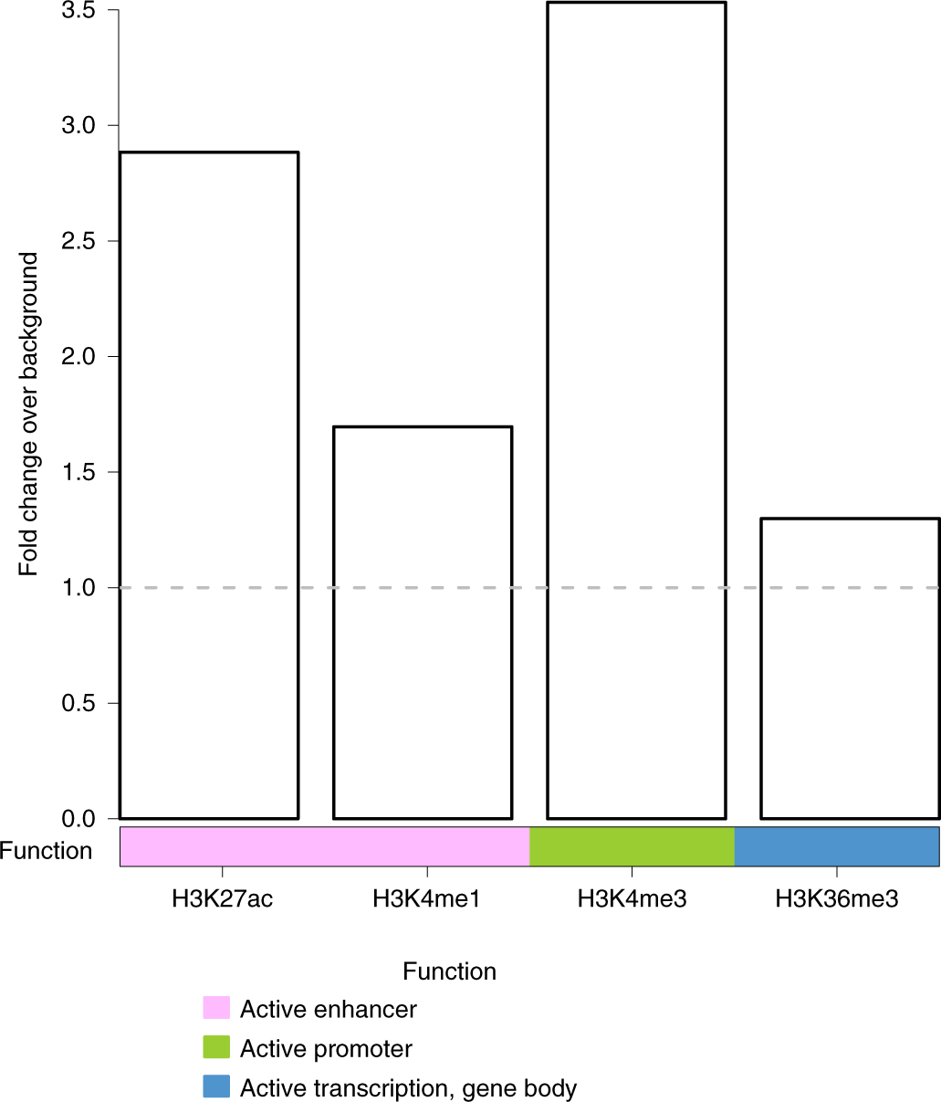 Fig. 7: Enrichment of enhancer marks.