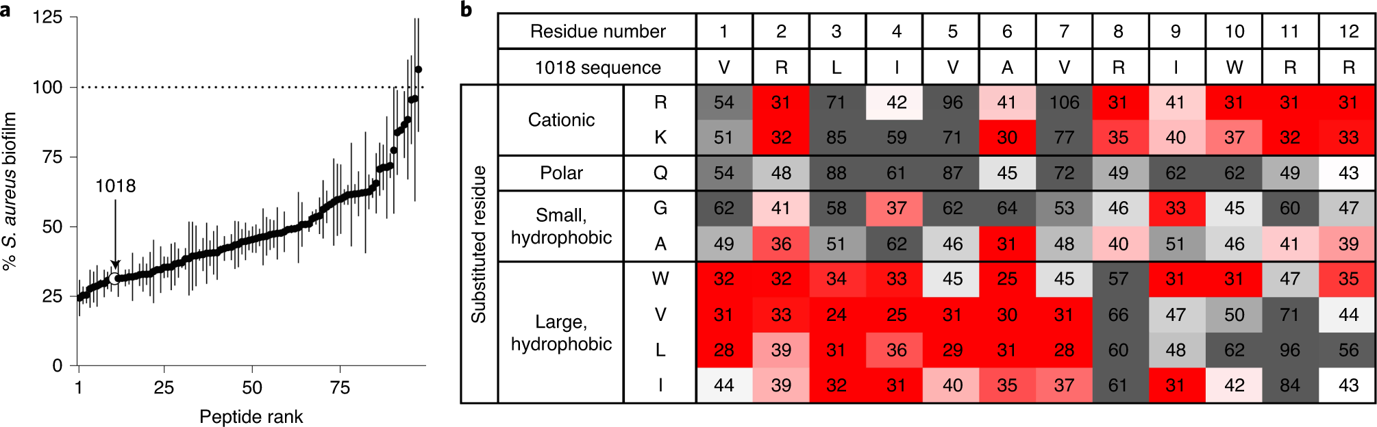 Fig. 3: Biofilm inhibition activities of 96 different single amino acid substitution variants of the HDP 1018 synthesized on a SPOT array.