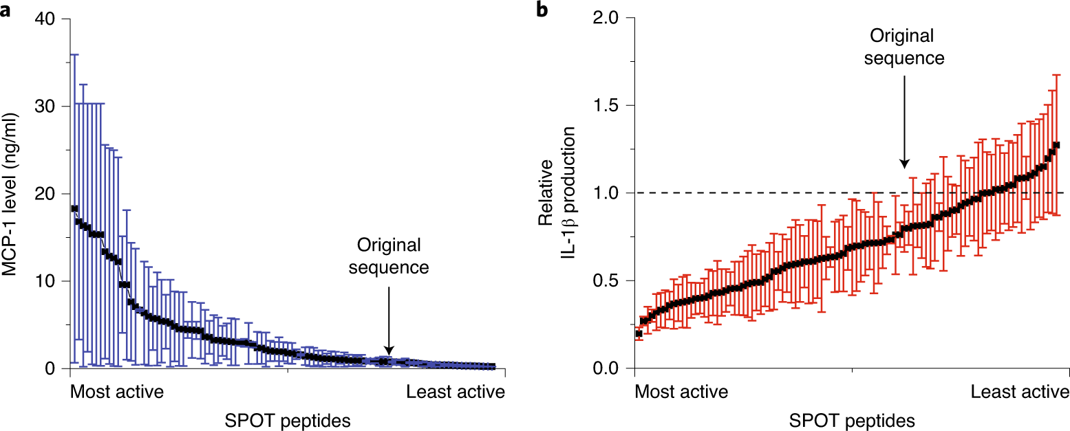 Fig. 4: Example results from the screening of SPOT peptides for their immunomodulatory activity.