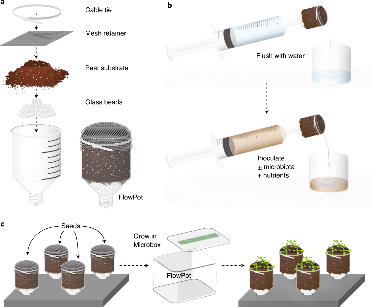 Fig. 1: Schematic illustration of the FlowPot system.