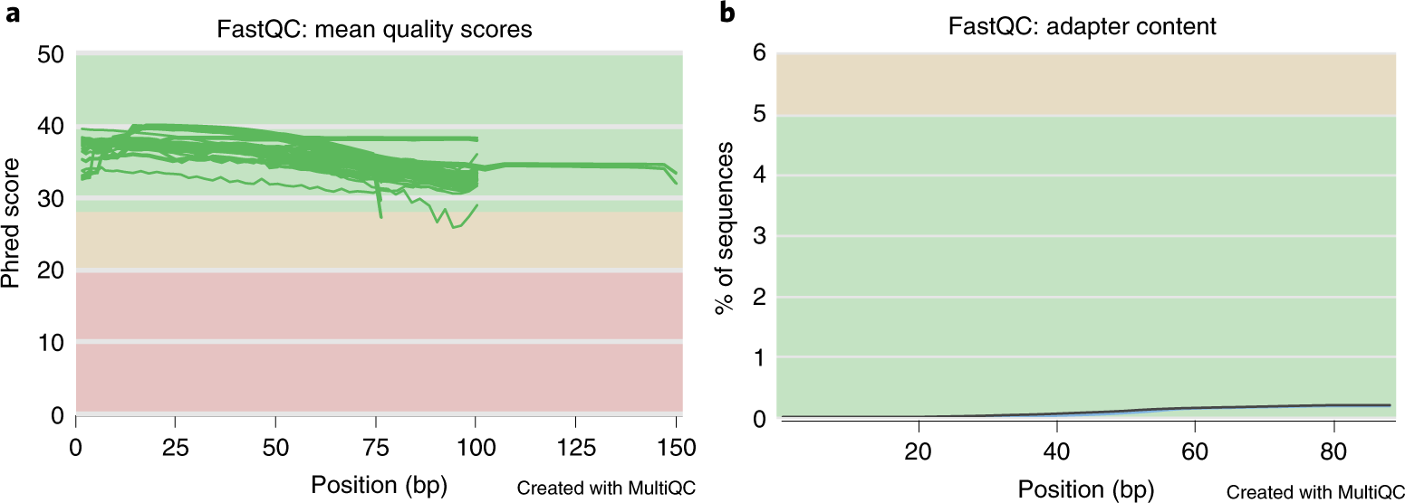 Fig. 2: MULTIQC plots of metagenomic sequence datasets after preprocessing.