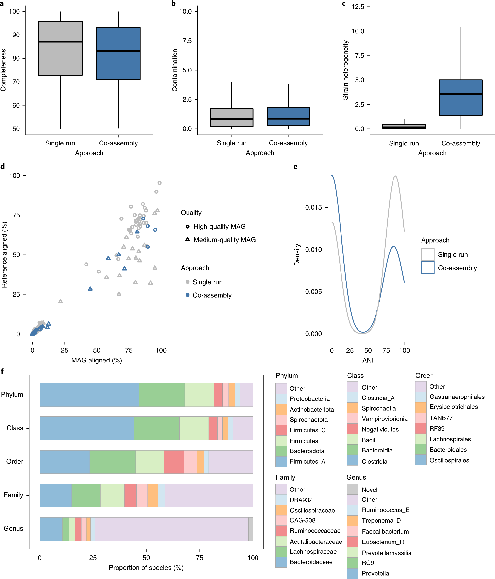 Fig. 3: Quality assessment and taxonomic classification of prokaryotic MAGs.