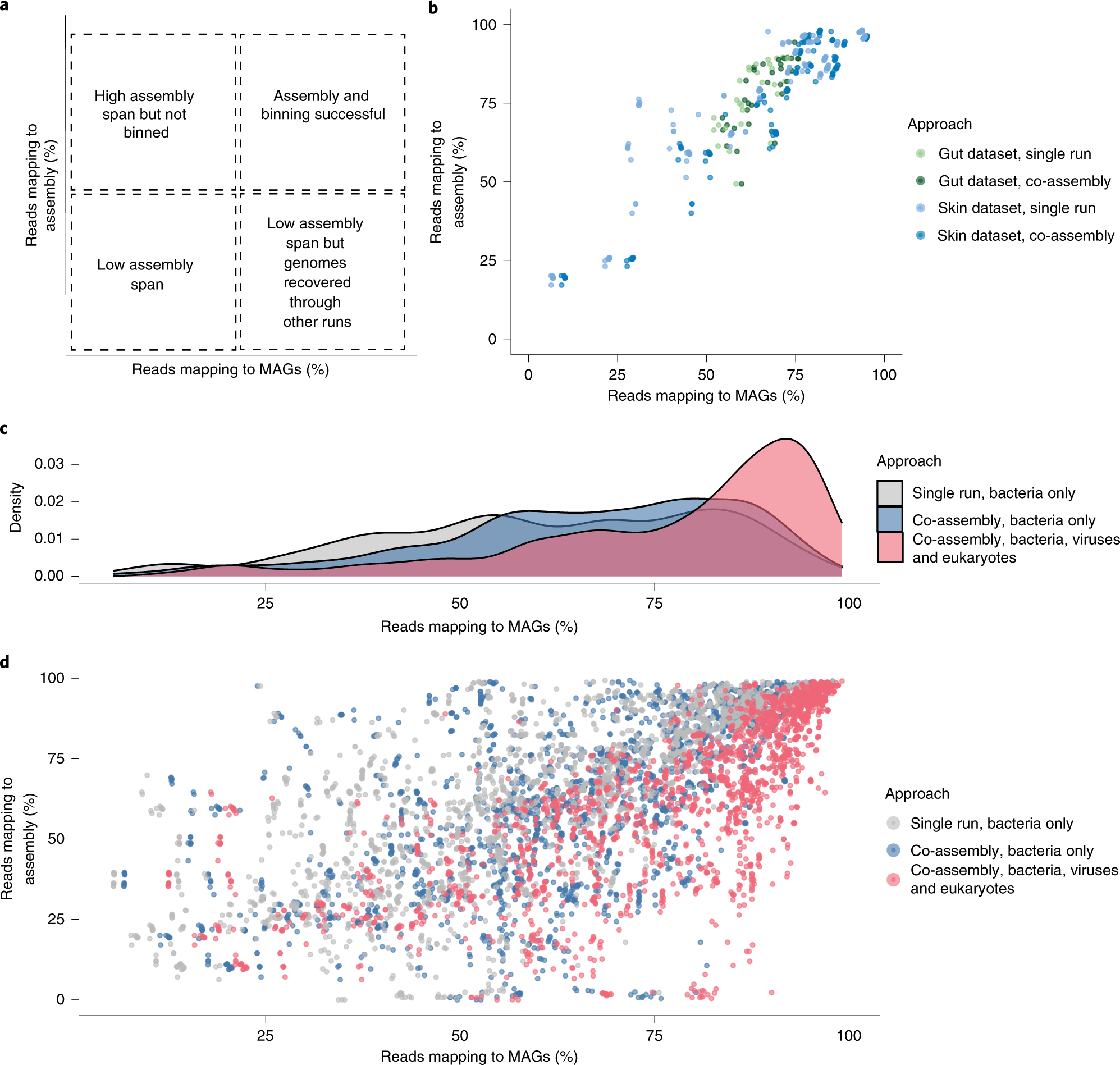 Fig. 4: Using read mapping to visualize bottlenecks in assembly and binning.