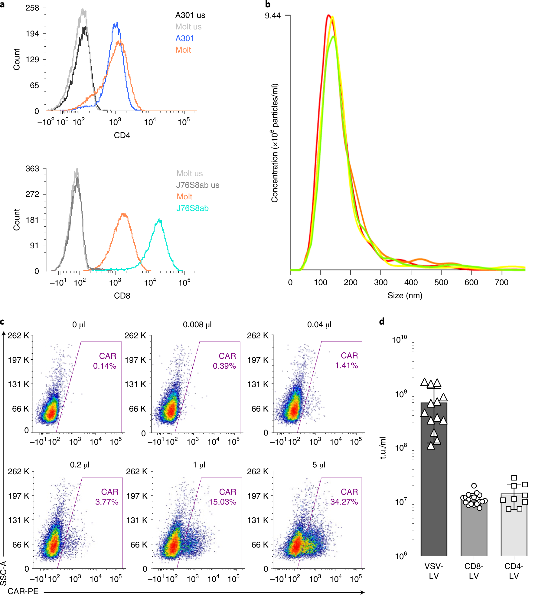 Fig. 4: Characterization of target cells and vector stocks.