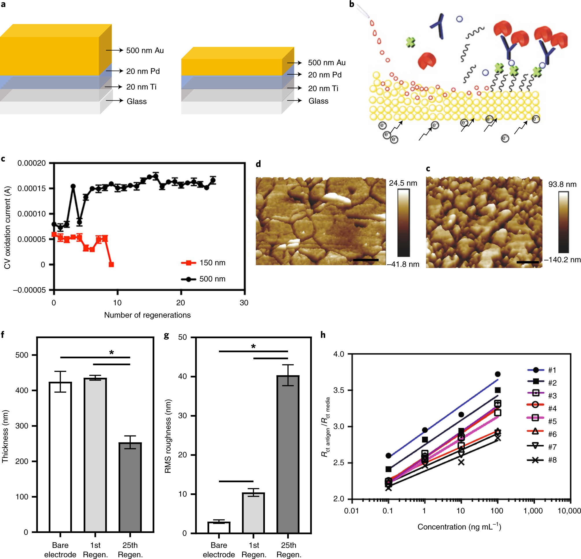 Fig. 2: Effect of Au electrode thickness on reproducibility, sensitivity and selectivity upon multiple regeneration cycles.
