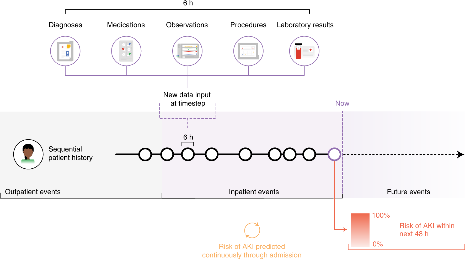 Fig. 1: Sequential risk prediction from EHR data.