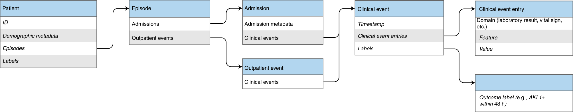Fig. 2: Sequential representation.