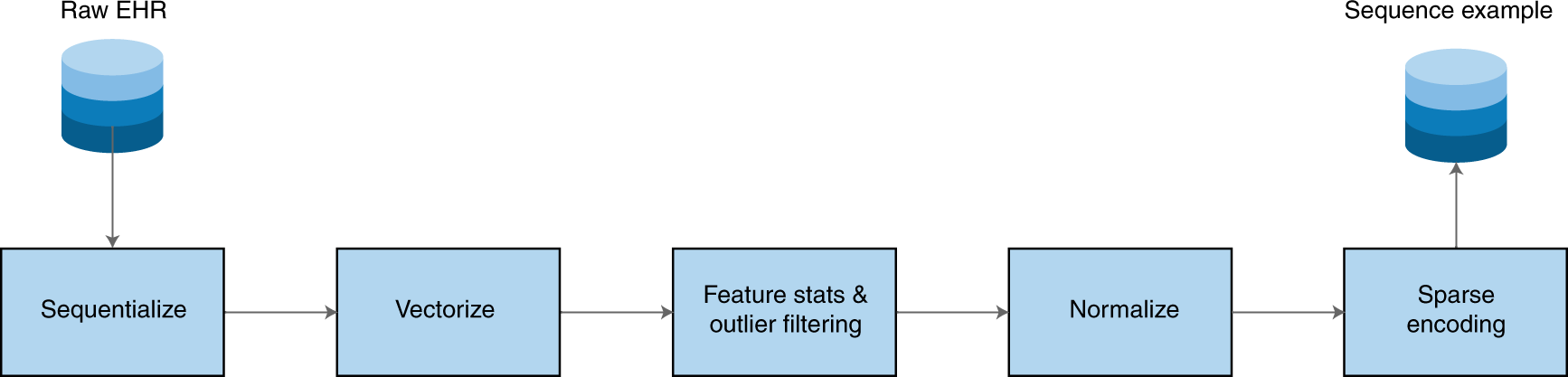 Fig. 3: Pre-processing workflow.