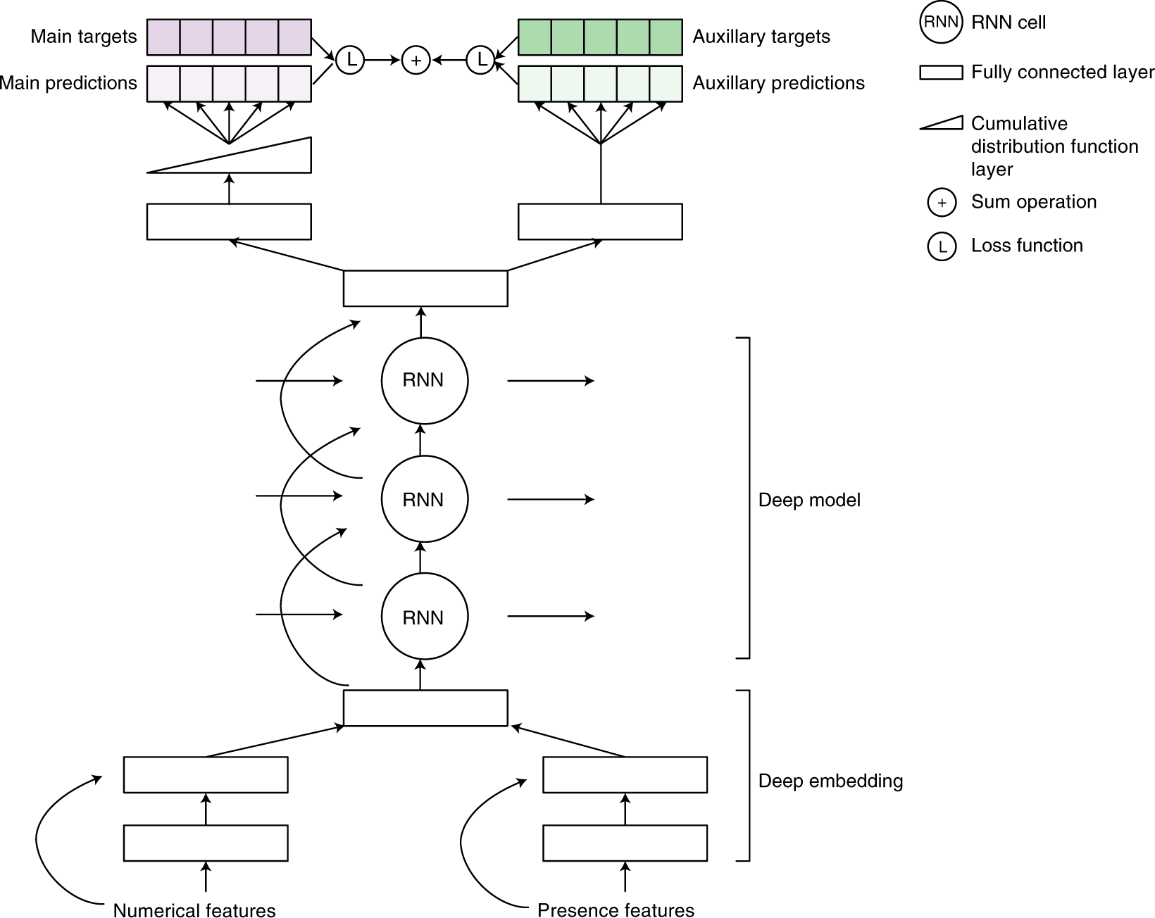 Fig. 4: Deep recurrent architecture.