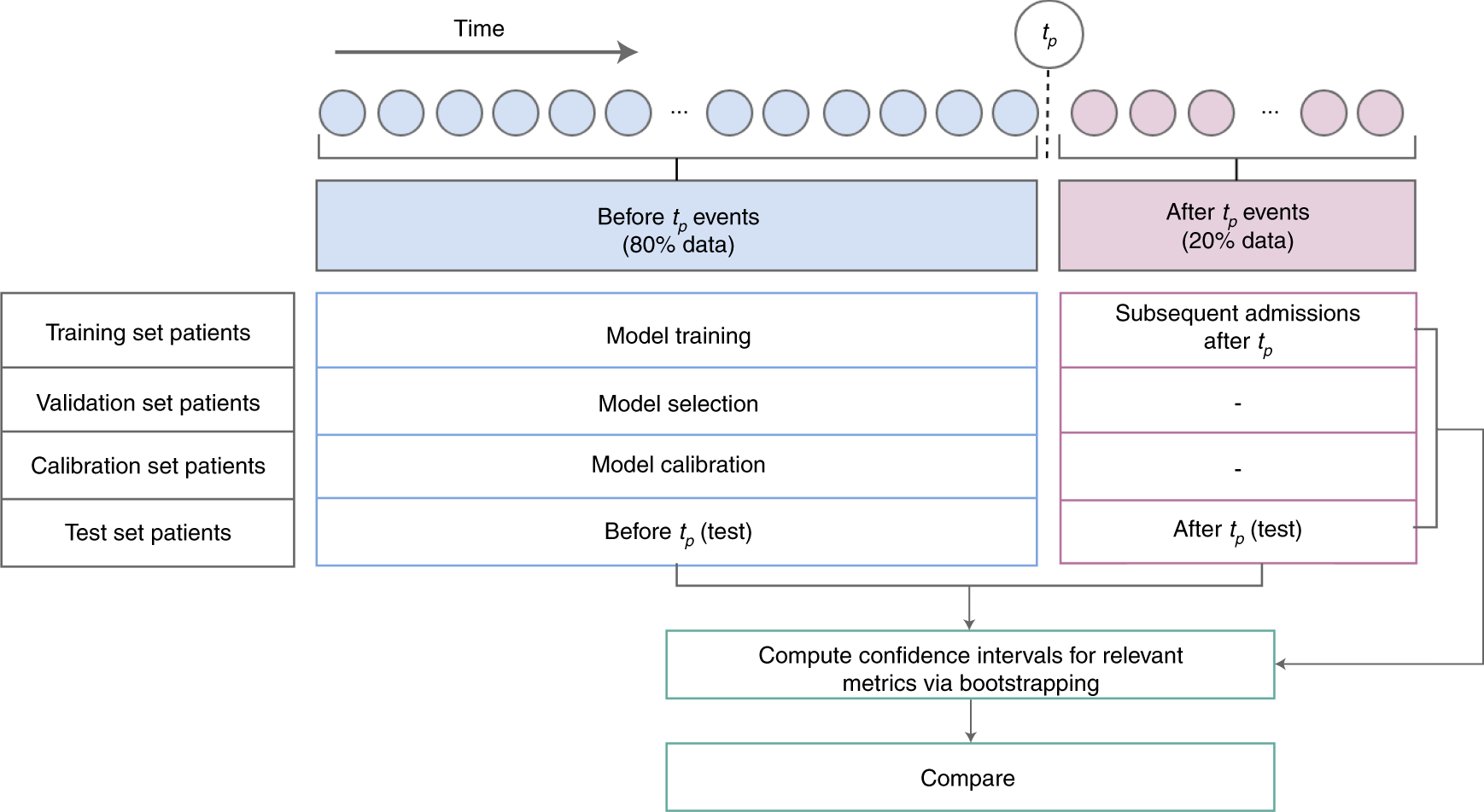 Fig. 5: Evaluating temporal generalizability on future unseen data.