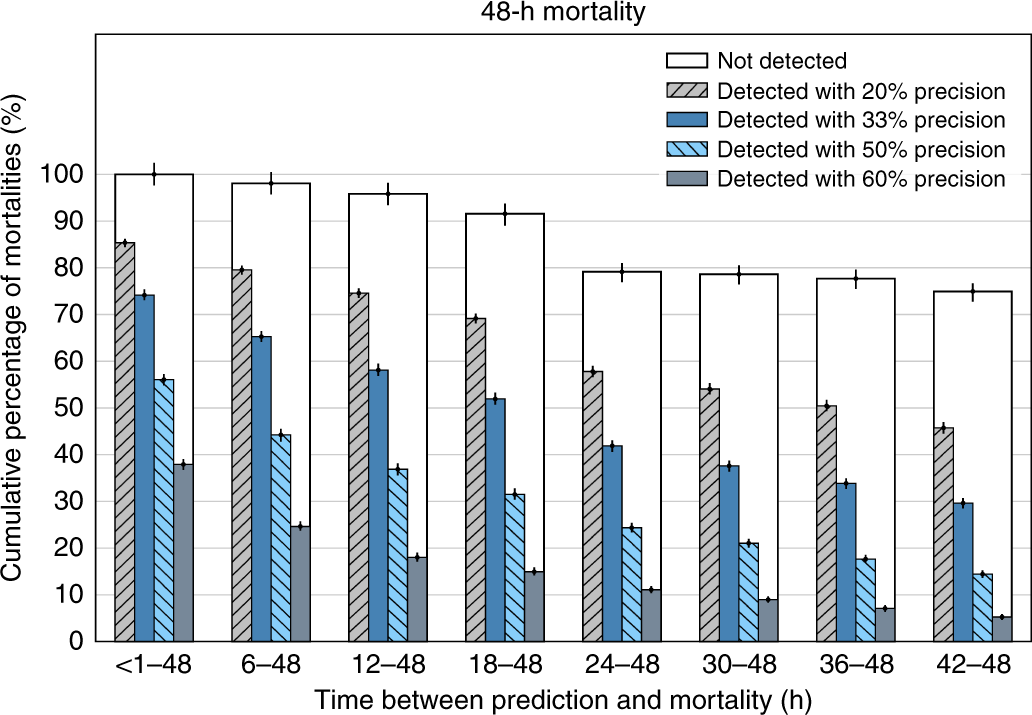 Fig. 8: Early prediction histogram for mortality in 48 h.