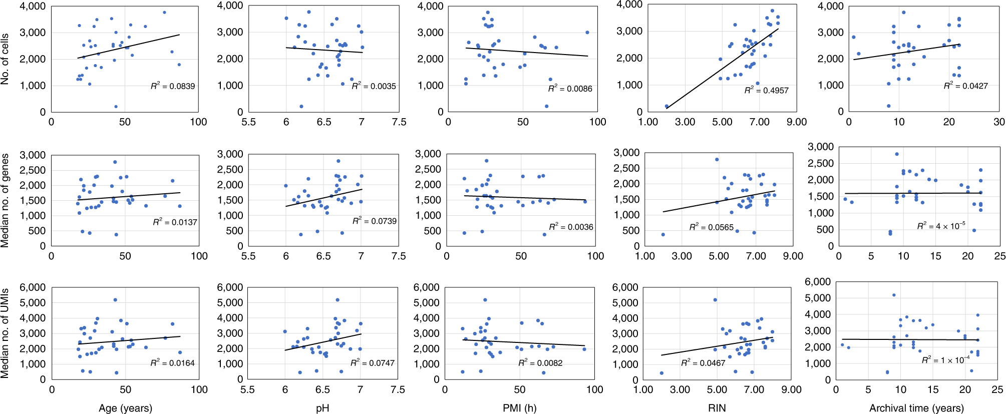 Fig. 2: Effect of sample quality parameters on single-nucleus capture and sequencing metrics.