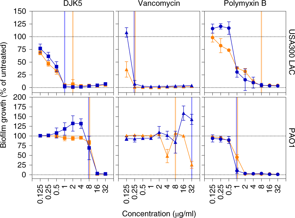 Fig. 2: Biofilm inhibition of various antimicrobials versus S. aureus USA300 LAC and P. aeruginosa PAO1.
