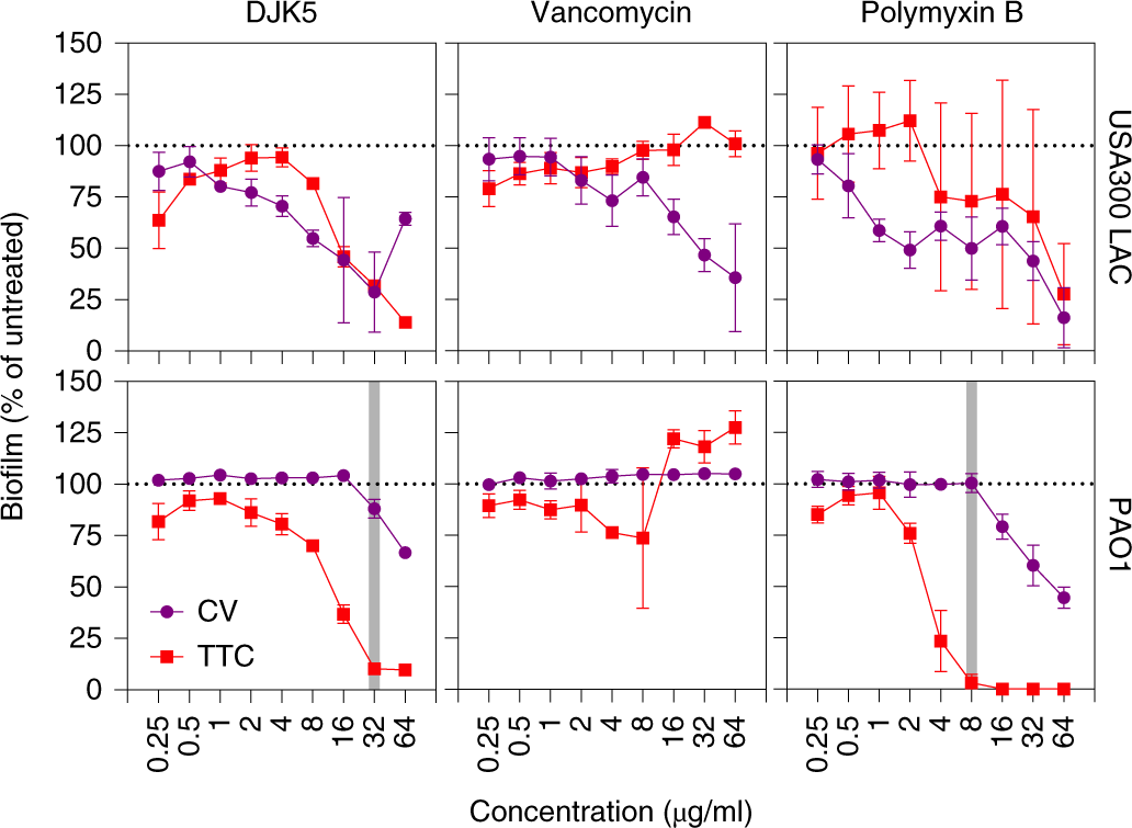 Fig. 3: Biofilm eradication assay results for various antimicrobials versus S. aureus USA300 LAC and P. aeruginosa PAO1.