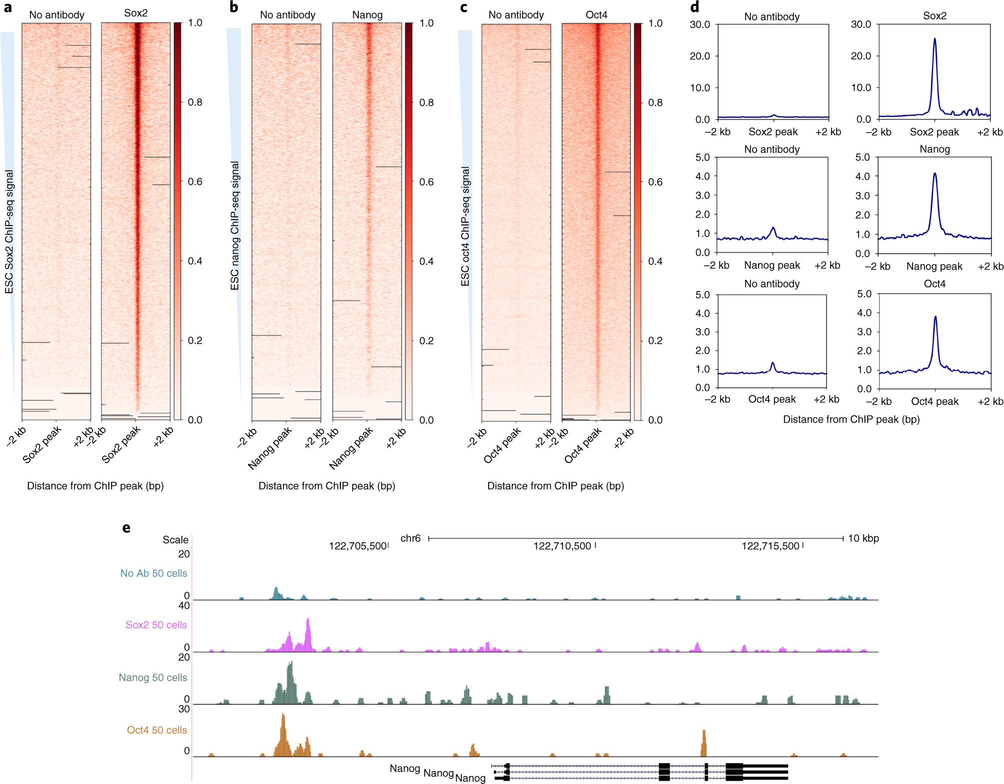 Fig. 5: Expected results for 50 ES cell uliCUT&RUN for TFs.