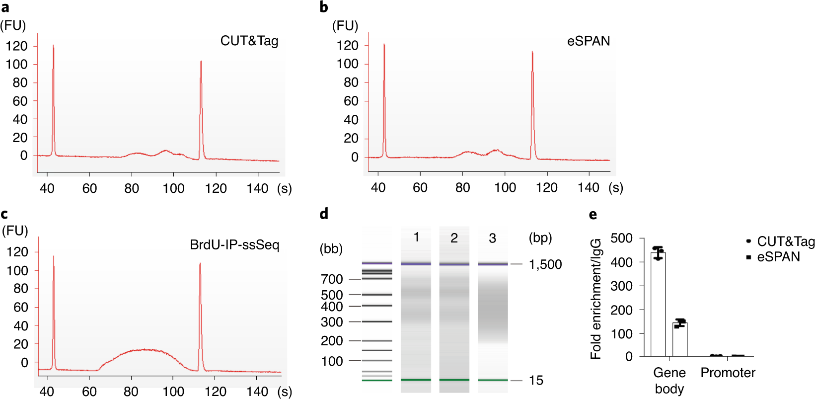 Fig. 3: Analysis of the quality of CUT&Tag, BrdU-IP-ssSeq and eSPAN libraries.
