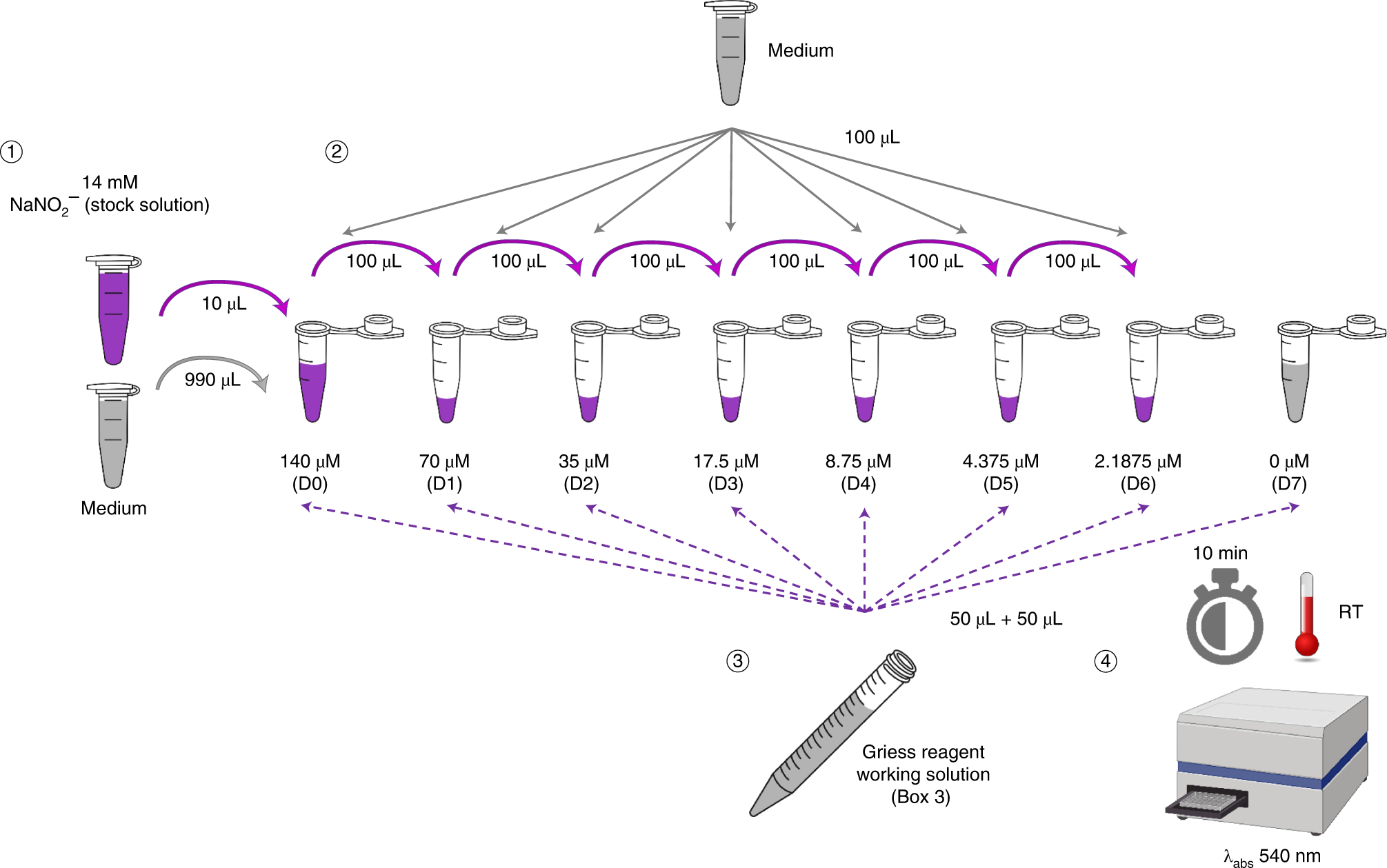 Fig. 6: Experimental steps to generate a calibration curve for detection of nitrites.