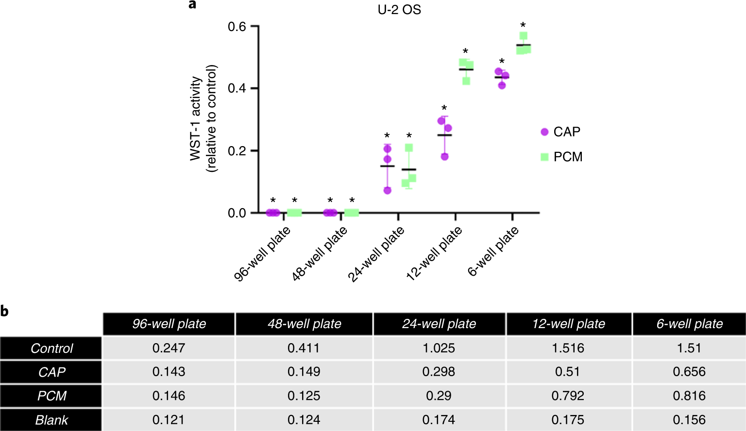Fig. 8: Cell cytotoxicity assay applied to different dish sizes.