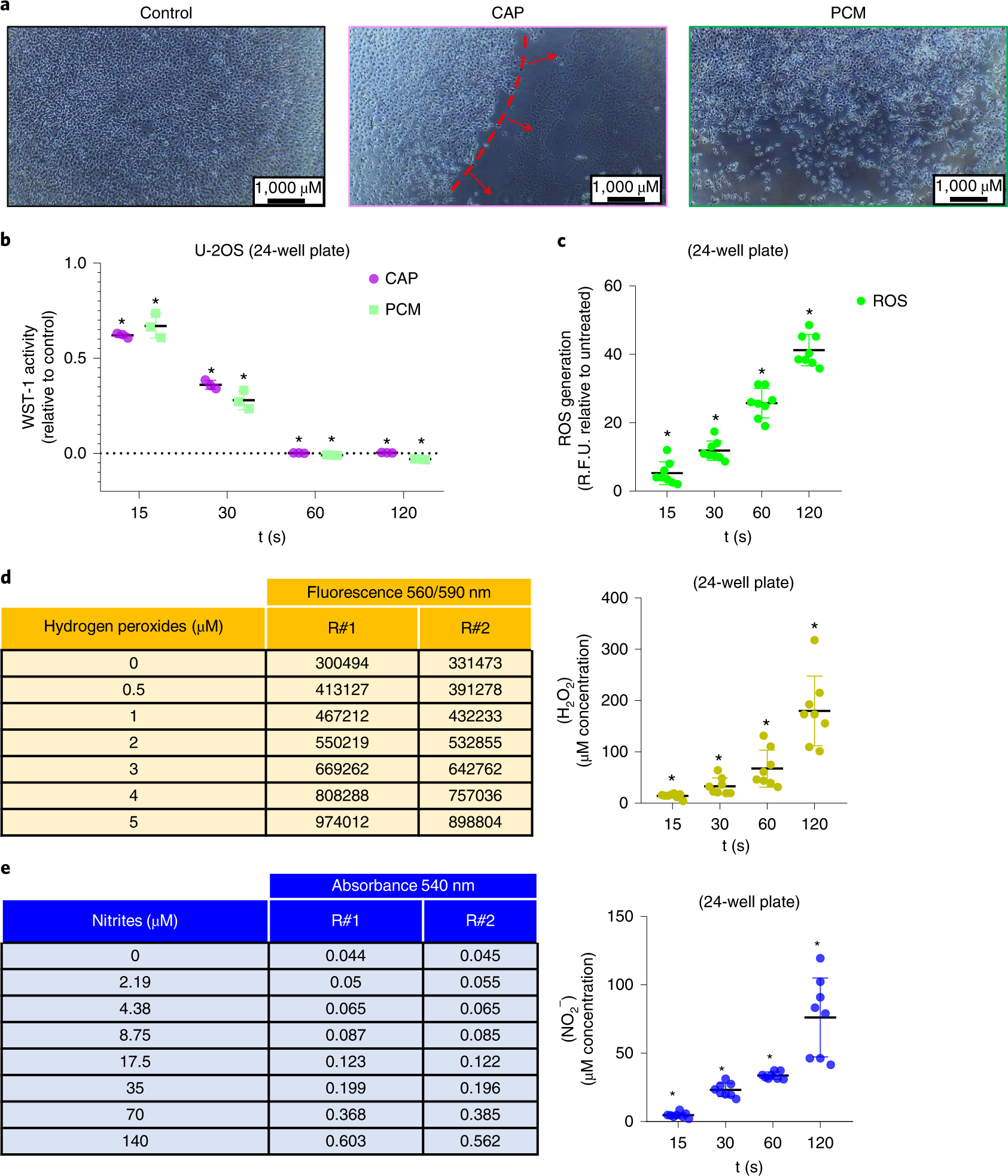 Fig. 9: Typical results following treatments in 24-well plates.