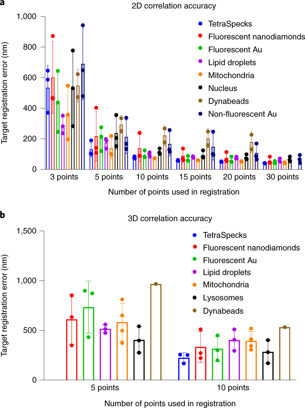 Fig. 8: Representation of TRE values for different fiducial markers using eC-CLEM.