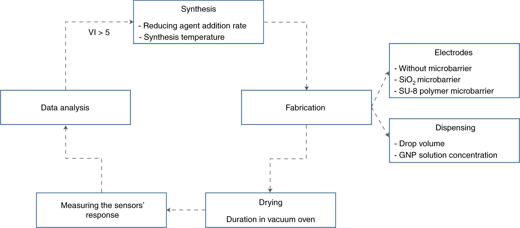Fig. 2: Summary of the optimization scheme of the whole fabrication procedure.