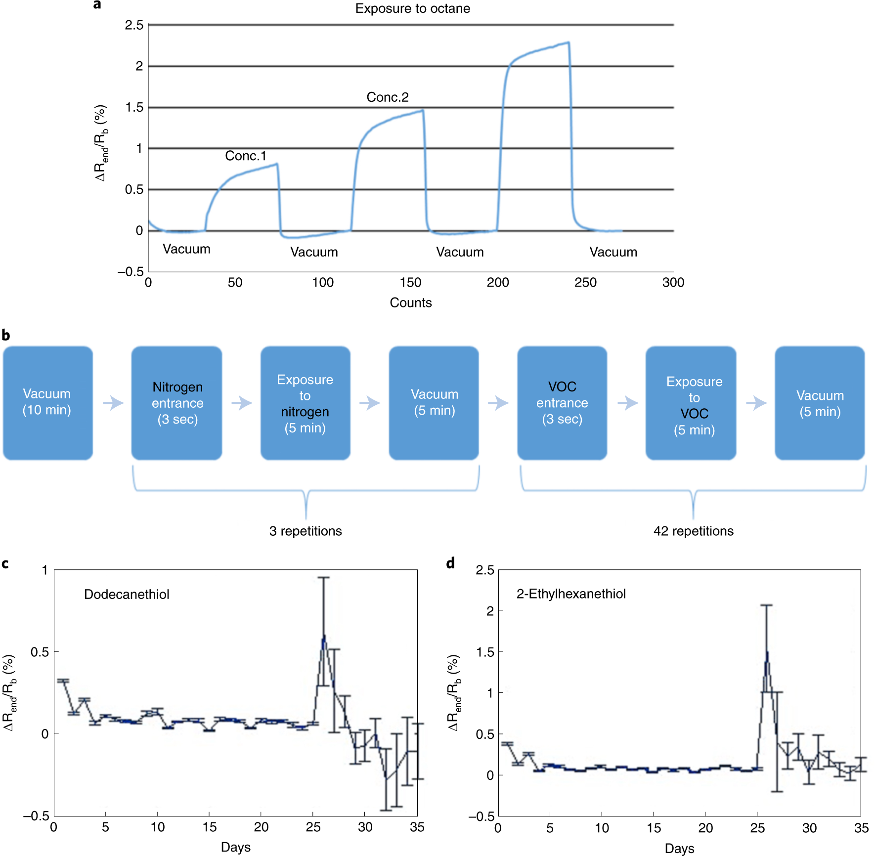 Fig. 5: Lifetime characterization of dodecanethiol-capped and 2-ethylhexanethiol-caped gold nanoparticle sensors.