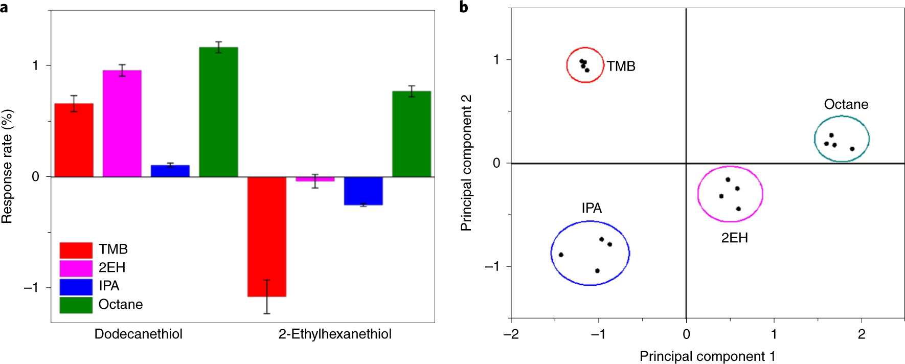 Fig. 7: Utility of the optimized MCGNP-based chemiresistors in detection and differentiation between various VOCs.