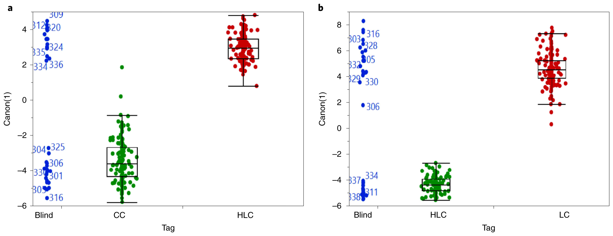 Fig. 8: DFA plots of first canonial value (y axis) that were calculated from the multidimensional data output.