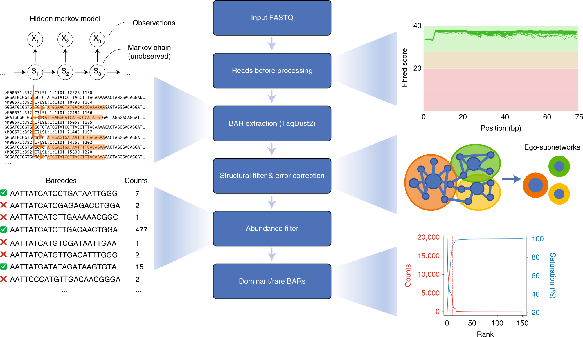 Fig. 3: BAR-Seq bioinformatic pipeline.