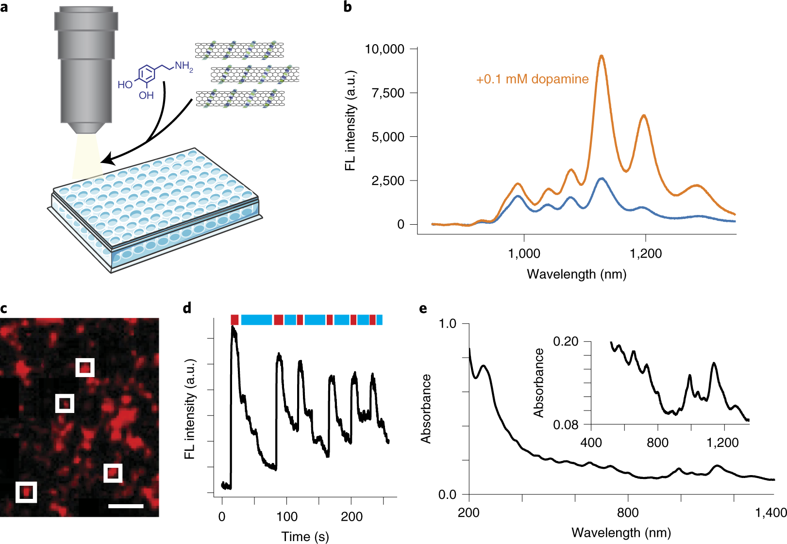 Fig. 3: nIRCat characterization.