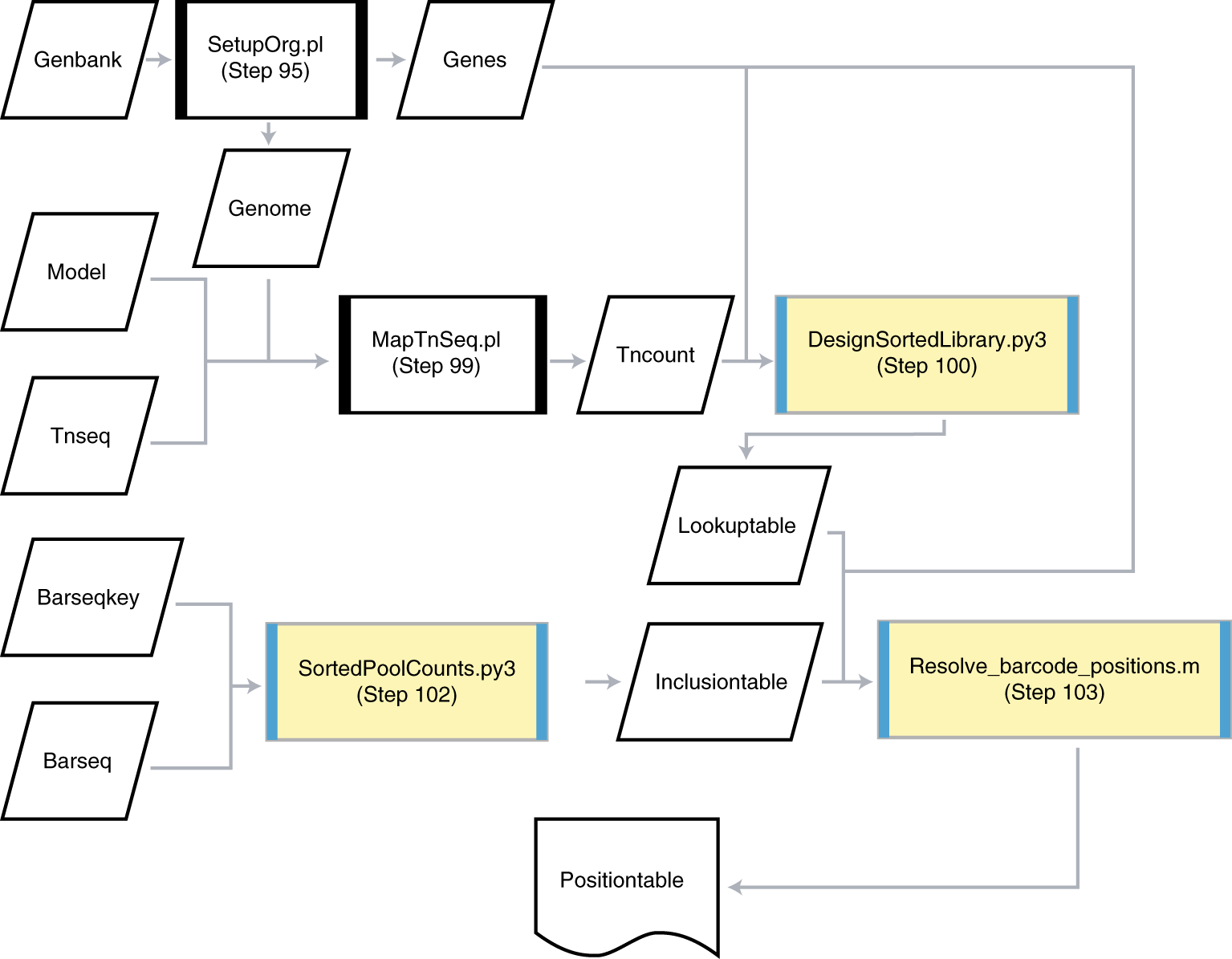 Fig. 2: Analysis workflow to locate mutant strains in the ordered library.