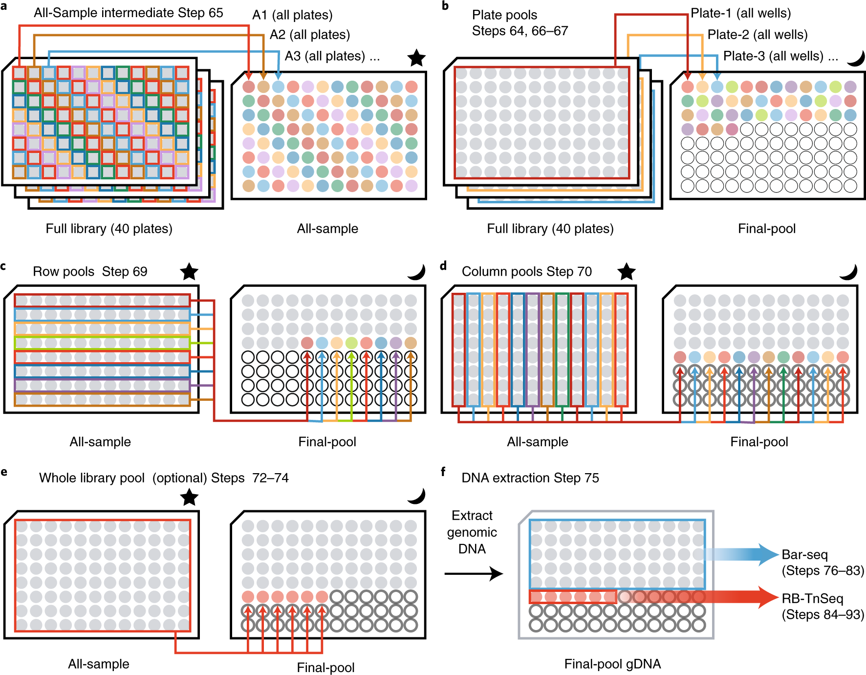 Fig. 5: Schematic of pooling strategy.