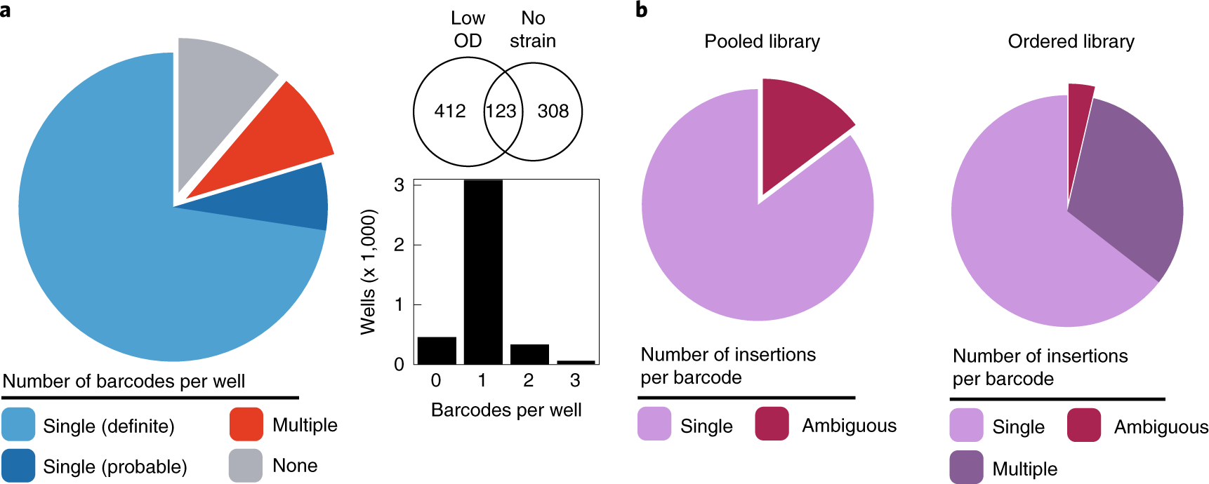 Fig. 6: Statistics of the 40-plate ordered library.