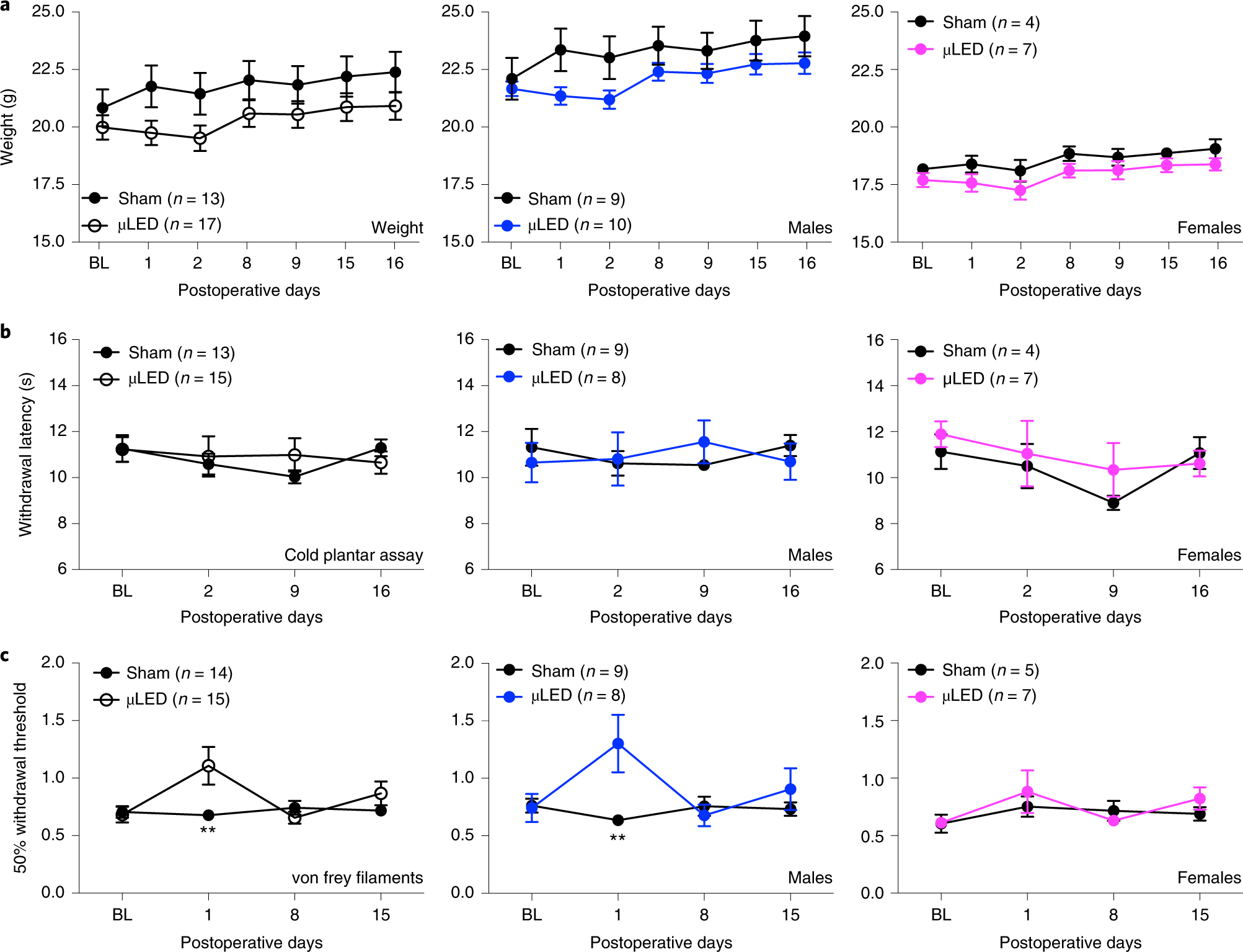 Fig. 5: General effects of spinal optogenetic device implantation on mice.