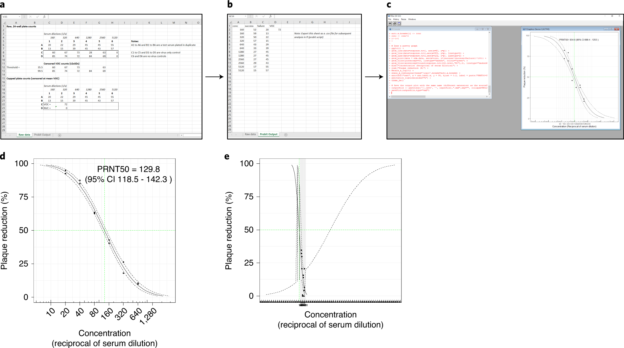 Fig. 3: Protocol for calculating the ND50 for serum by PRNT assay using Probit analysis in R.
