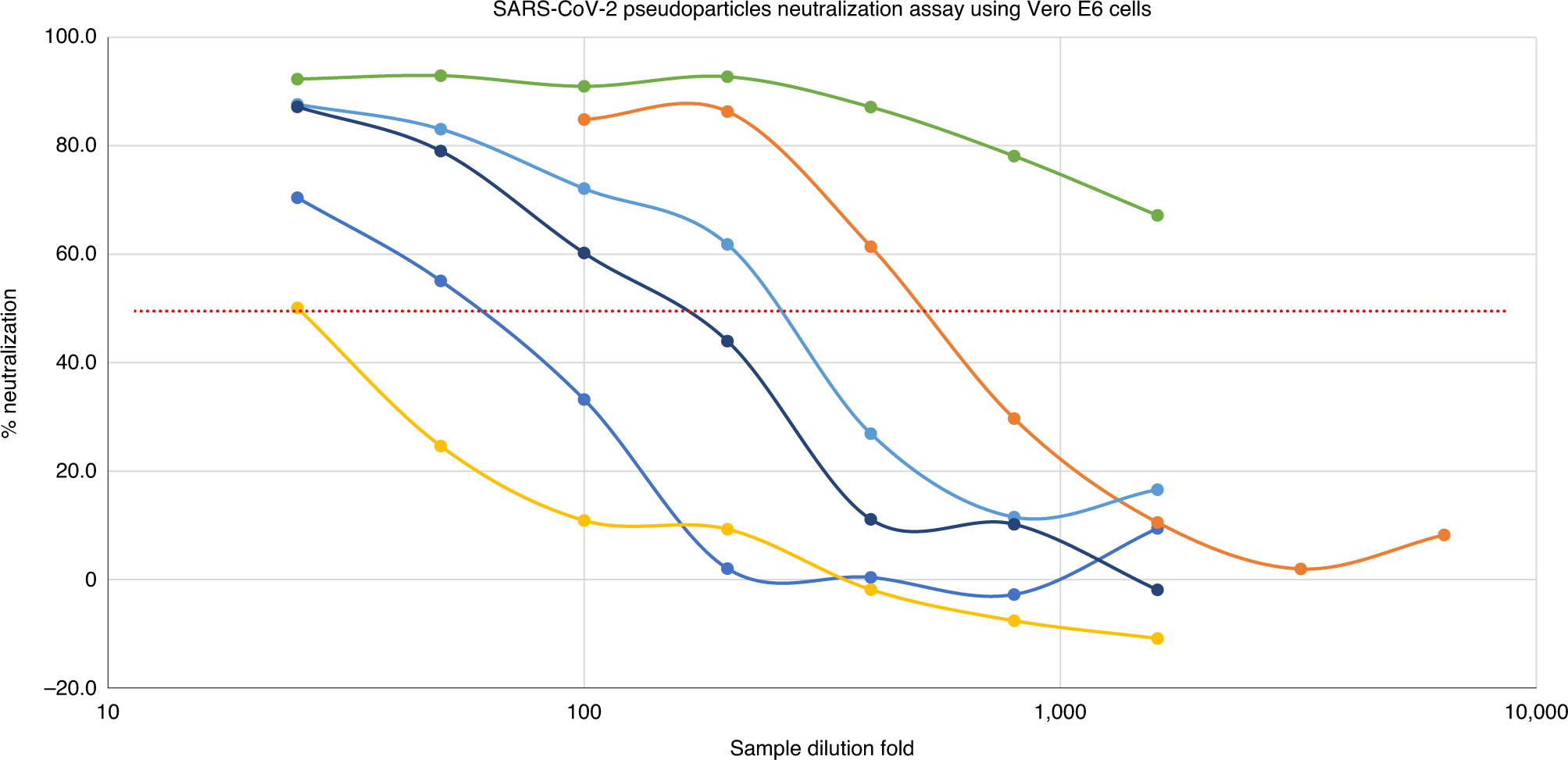 Fig. 6: Typical neutralization curves expected from the PNA.