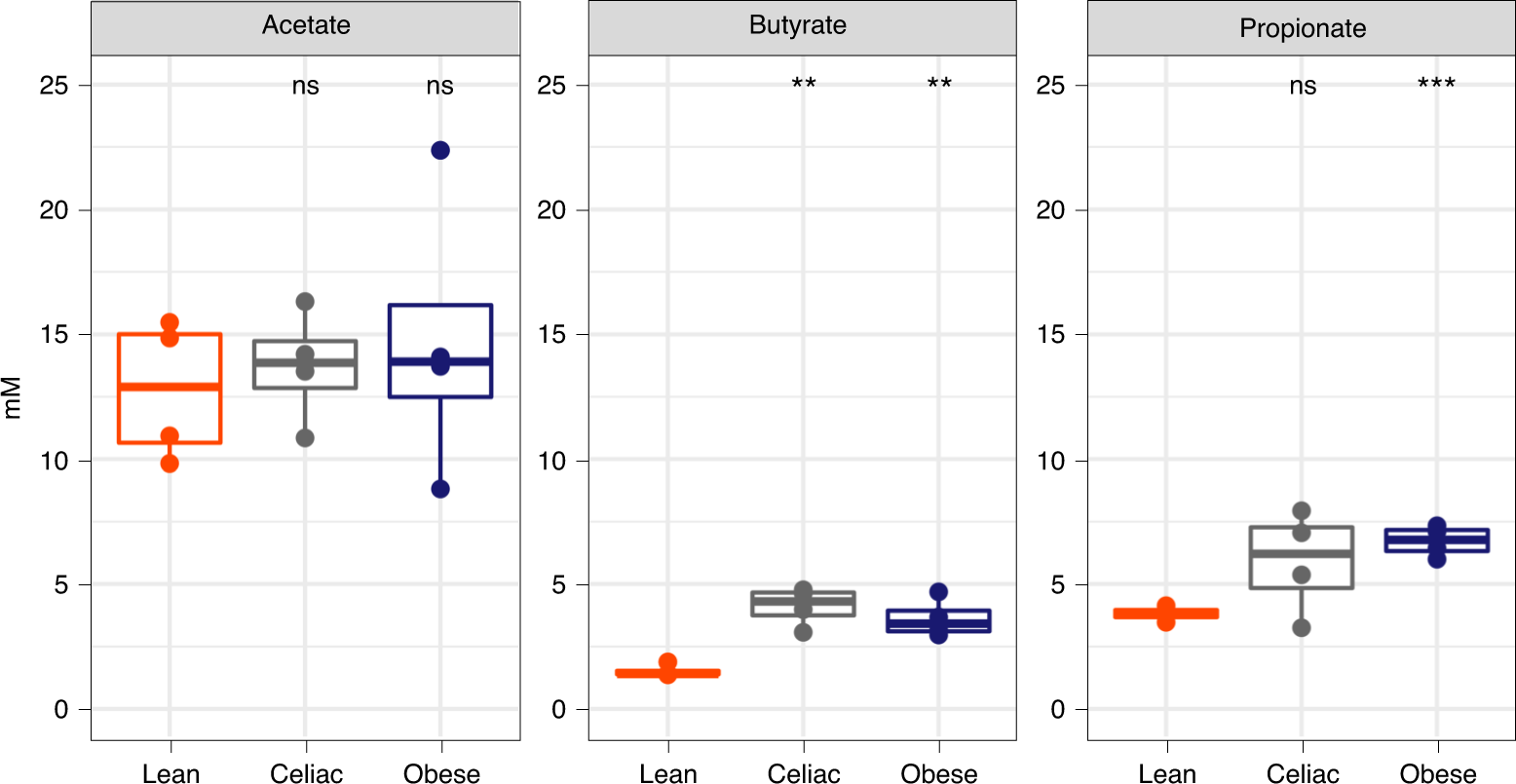 Fig. 3: Microbial functionality affected by specific health conditions.