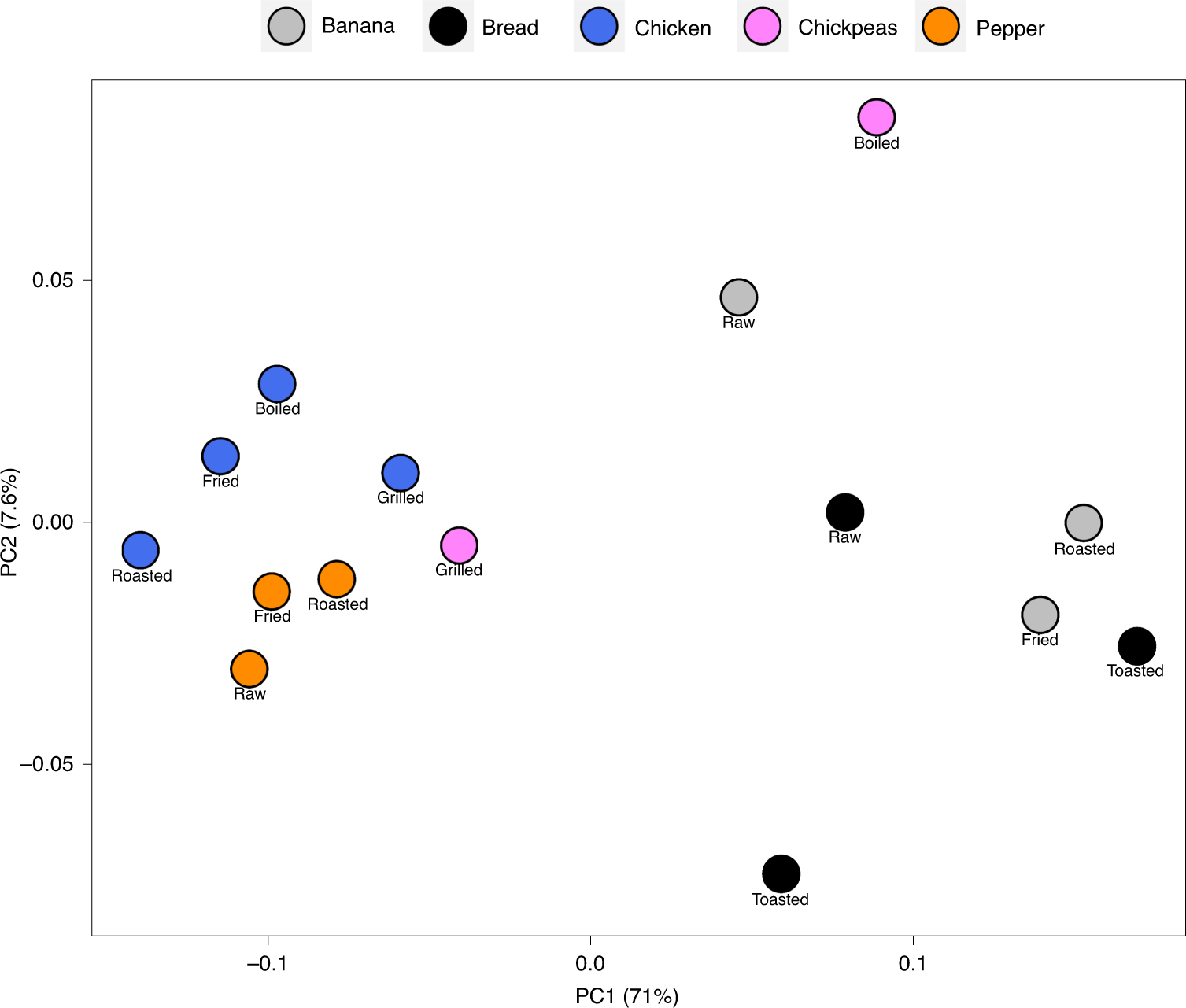 Fig. 4: Differences in gut microbial community structure after fermenting different foods.