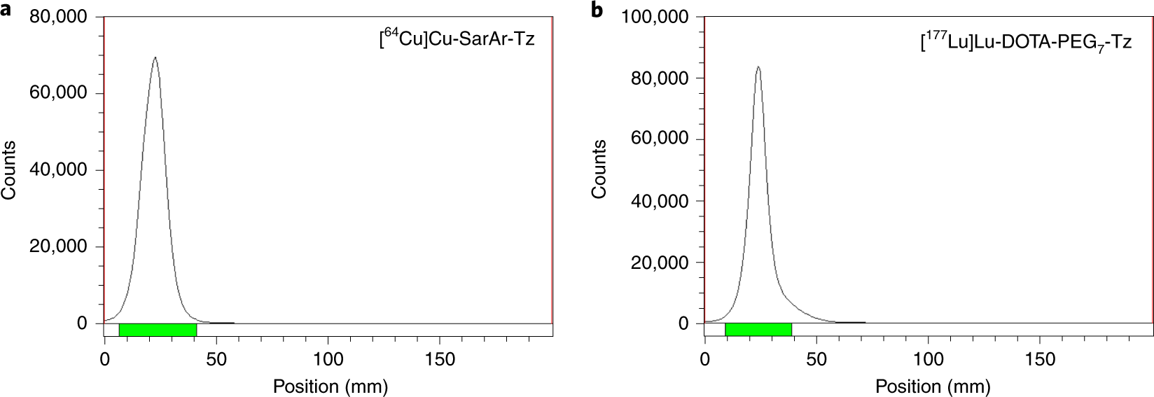 Fig. 7: Representative radio-iTLC chromatograms for radiosynthesis.