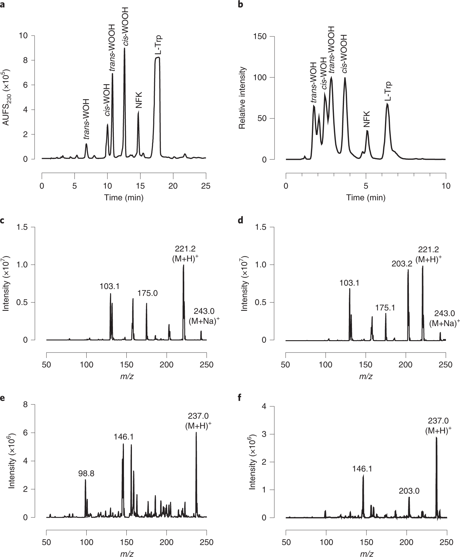 Fig. 3: Typical chromatogram of 1O2-oxidized l-Trp and characterization of its oxidation products.
