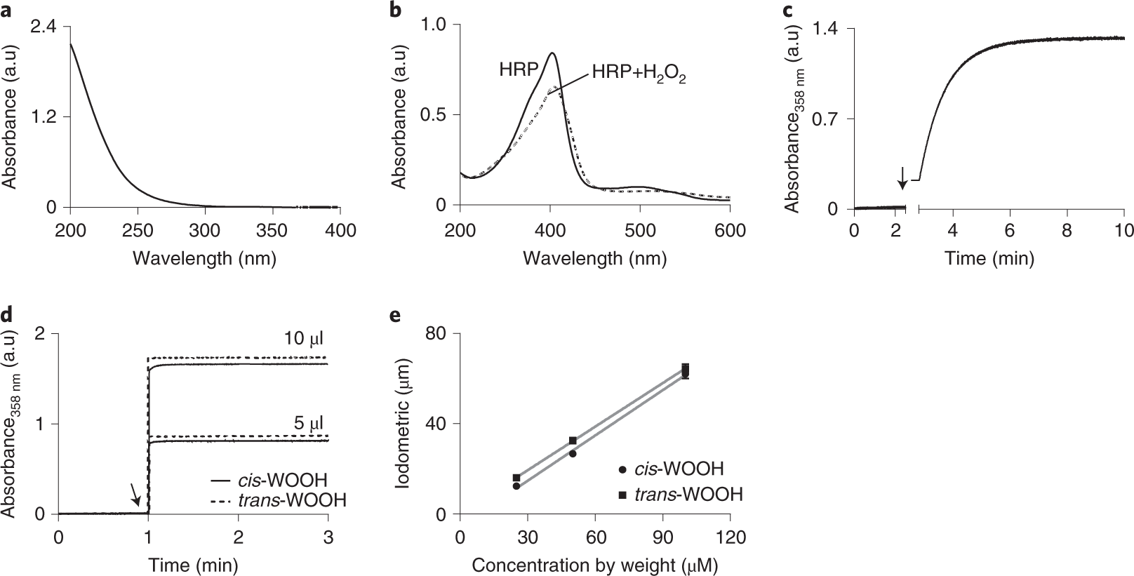 Fig. 4: Determination of cis-WOOH and trans-WOOH concentrations.