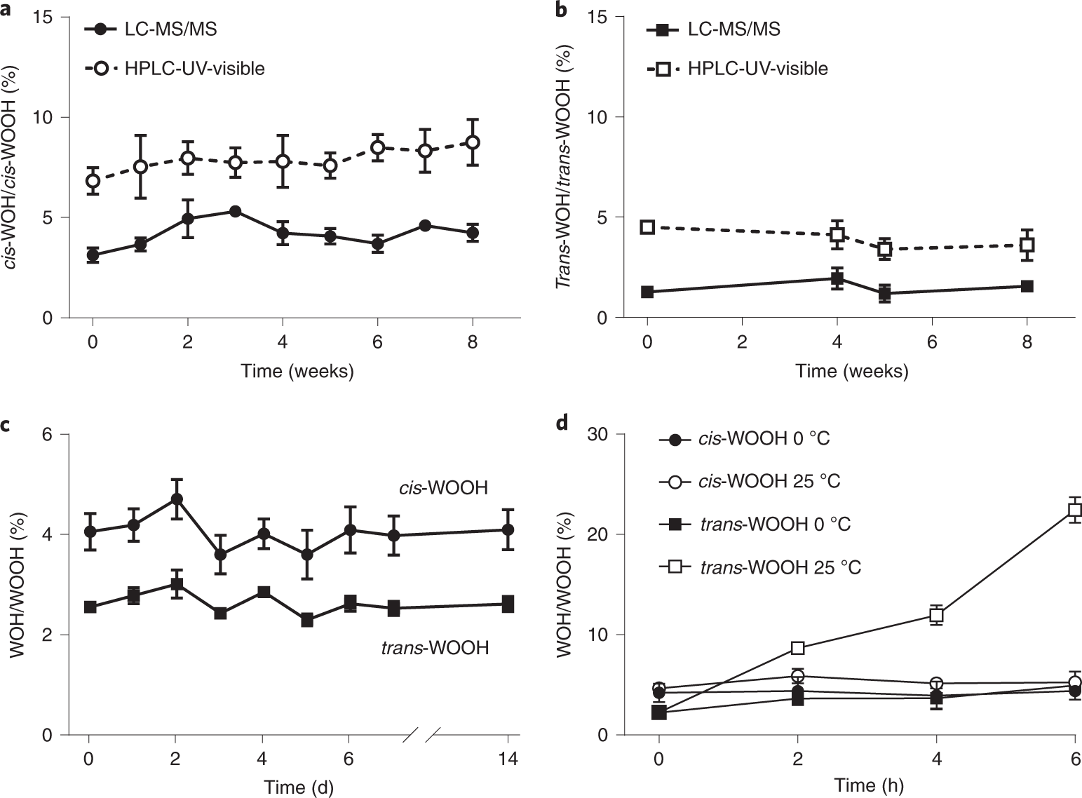 Fig. 6: Stability of cis-WOOH and trans-WOOH stored as powder and working solutions.
